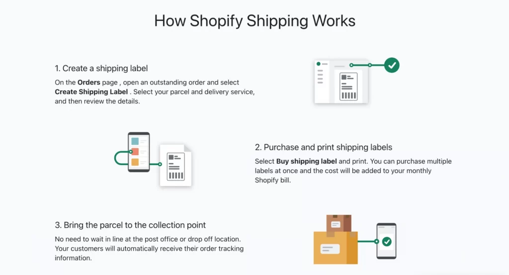 How Does Shopify Shipping Work