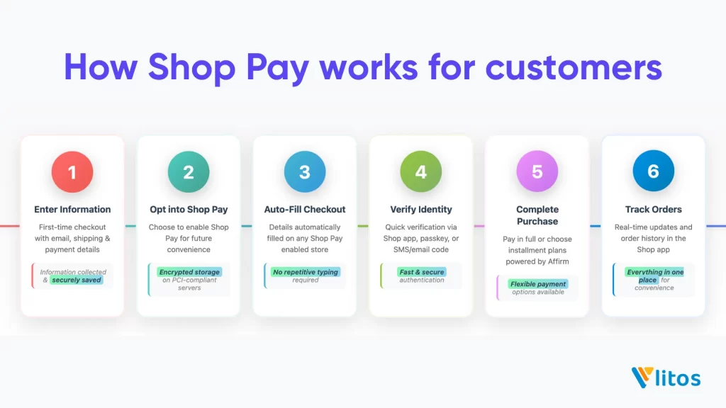 how does shop pay work for customers