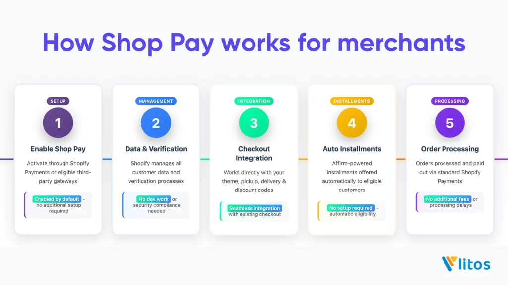 how does shop pay work for merchants