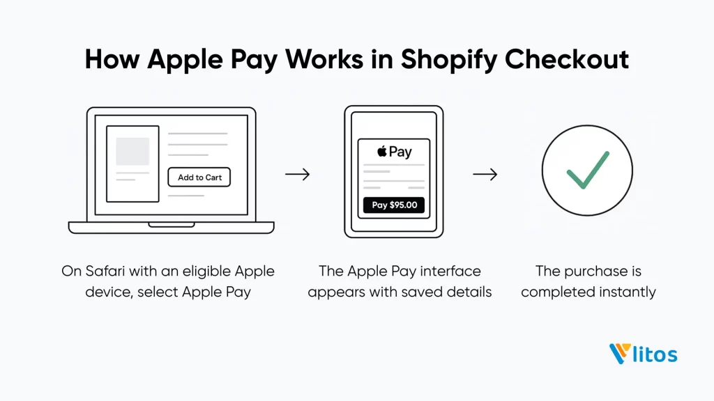 how apple pay works in shopify checkout