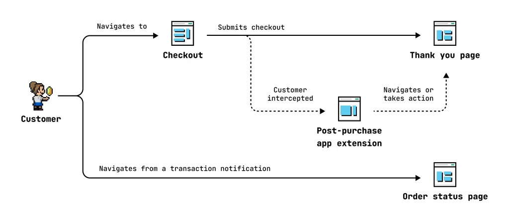 1 how-it-works-shopify-order-status-and-thank-you