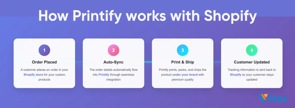 How Printify works with Shopify