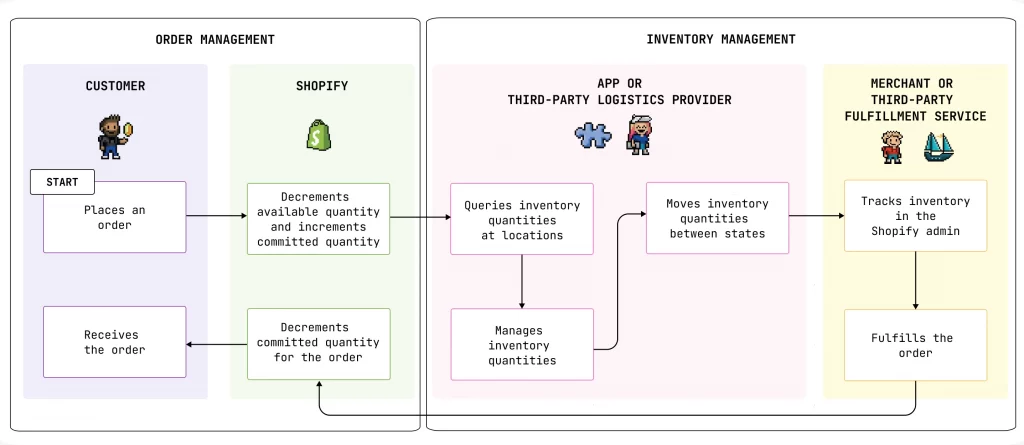 1 shopify fulfillment flow