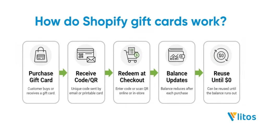 2 how do shopify gift cards work