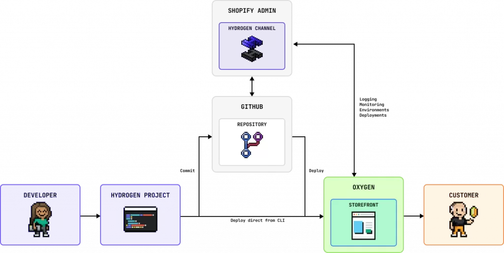 2 shopify-oxygen-diagram