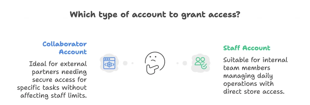 collaborator vs staff account - visual selection