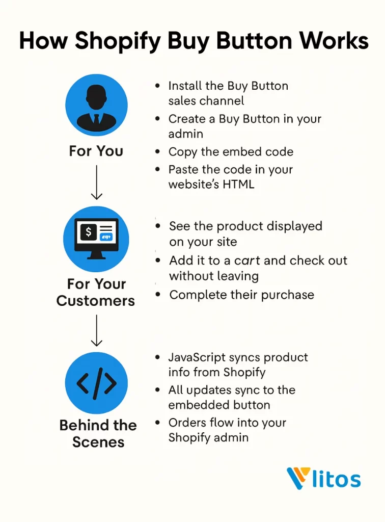 0 how shopify buy button works