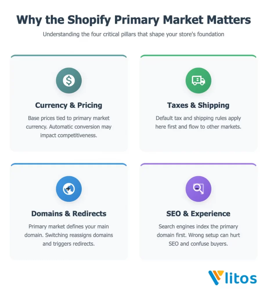 Why Shopify Primary Market matter? | How to change primary market Shopify