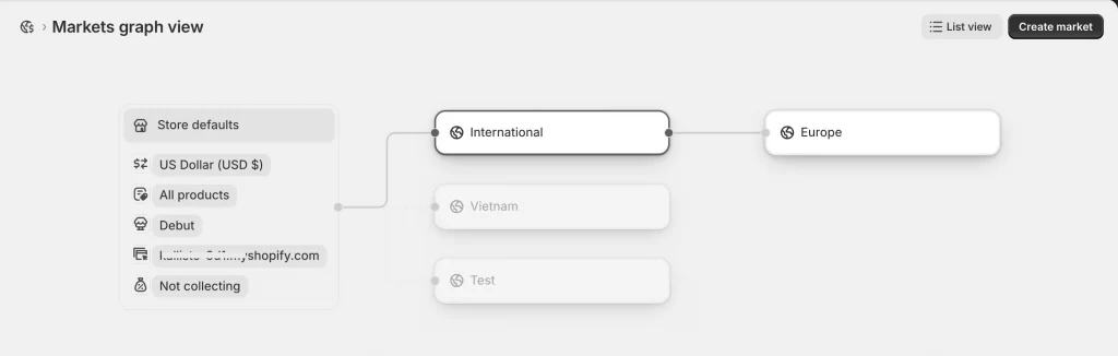 Shopify Markets graph view