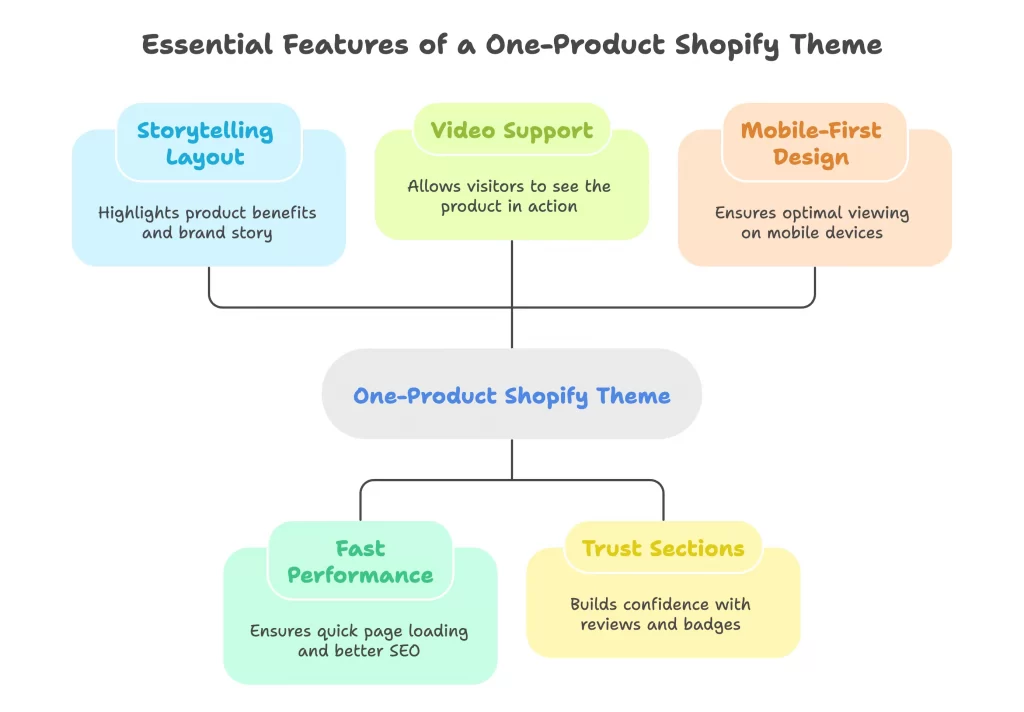 best one product shopify theme infographic