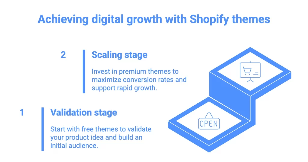 free vs premium shopify theme for seling digital products