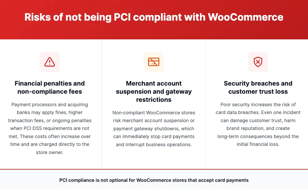 risk of not being pci compliant