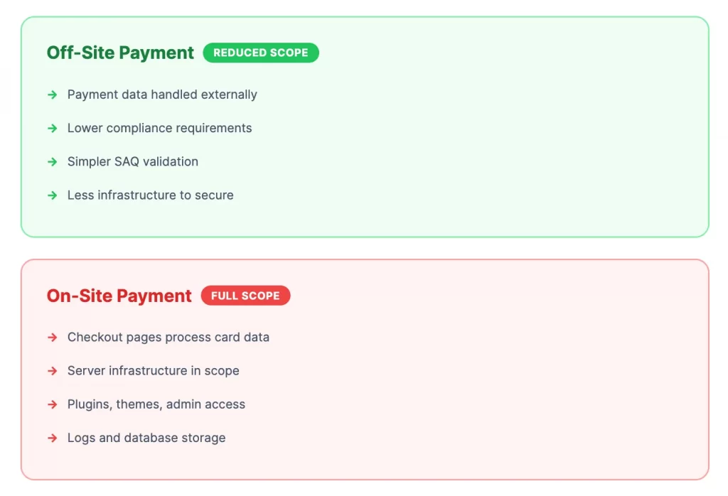 Infographic showing shared PCI compliance responsibilities in WooCommerce between store owners, payment gateways, and hosting providers, plus scope differences between off-site and on-site payment processing