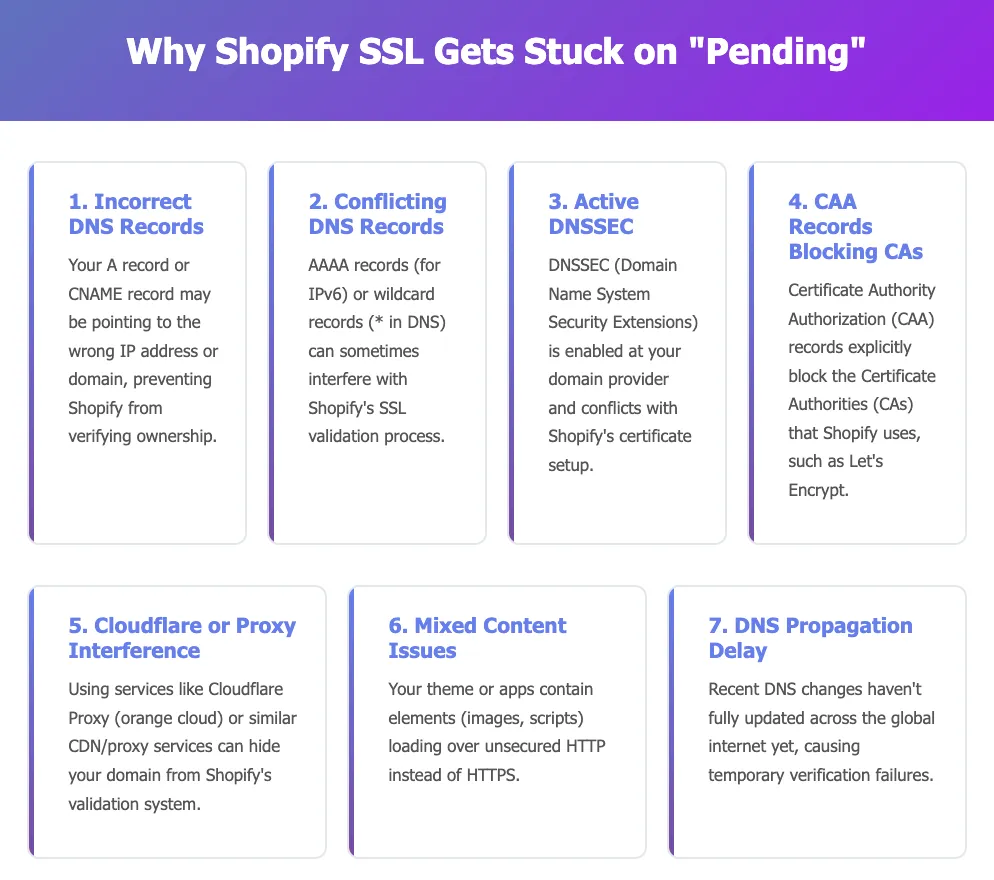 why shopify ssl gets stuck on pending