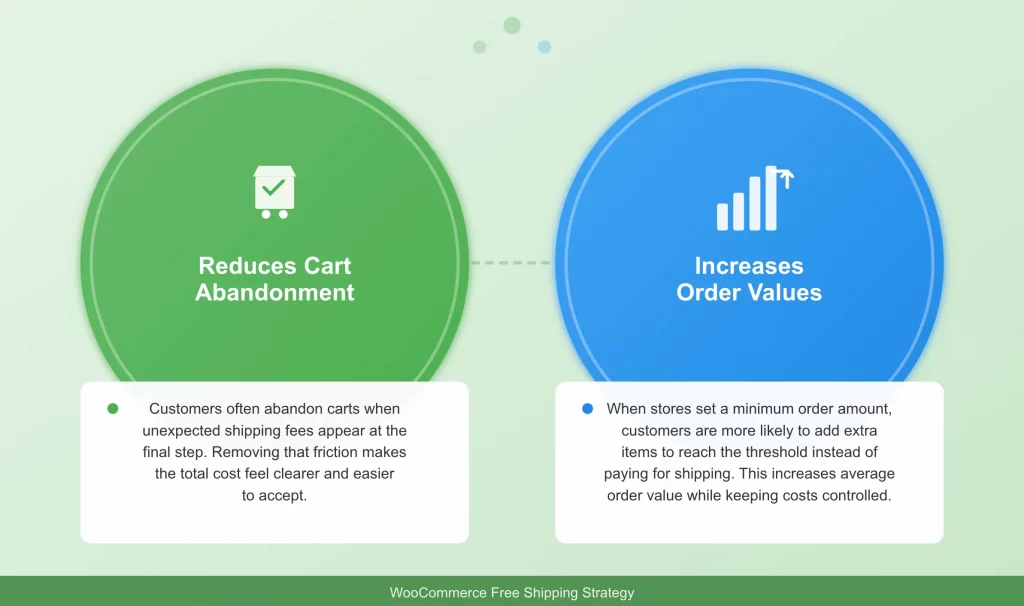 woocommerce free shipping matters