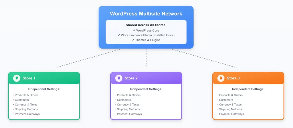 wordpress multisite woocommerce set up