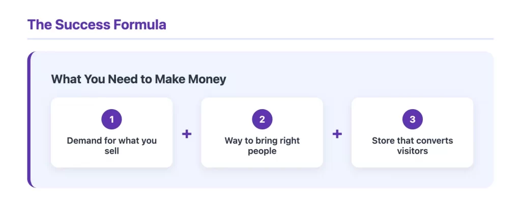 the success fomula to make money on shopify