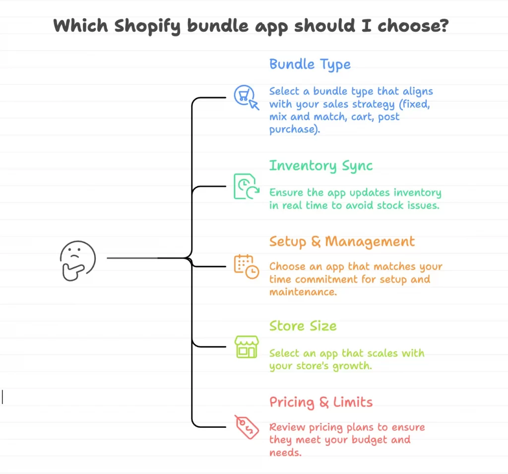 which shopify bundle app to choose as best bundle app for shopify

